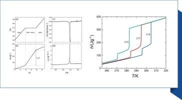 High-resolution and high-accuracy calorimetry of order–disorder and melting transitions in the n-alkanes n-pentadecane, n-hexadecane, n-heptadecane, n-octadecane, n-nonadecane and n-eicosane