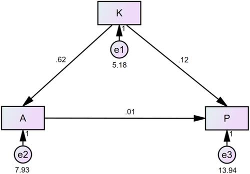 Knowledge, attitude, and practice toward postoperative self-management among patients after percutaneous coronary intervention: A structural equation modeling analysis