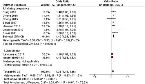 Early exposure to maternal stress and risk for atopic dermatitis in children: A systematic review and meta-analysis