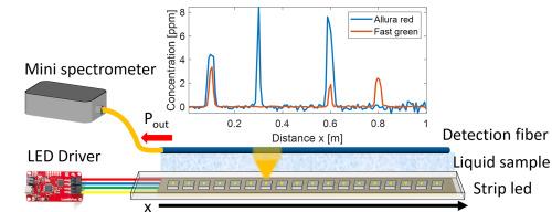 Low-cost high-resolution distributed optical fiber system for spectrophotometric analysis of liquid samples: Application to detection of azo dyes