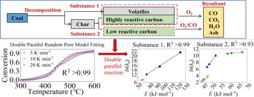 Characterisation and double parallel random pore model fitting kinetic analysis of faulty coal oxygen-enriched co-combustion