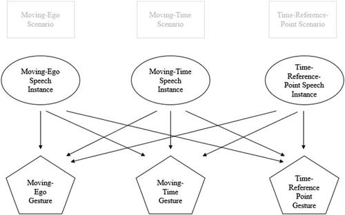 Temporal Gestures in Different Temporal Perspectives