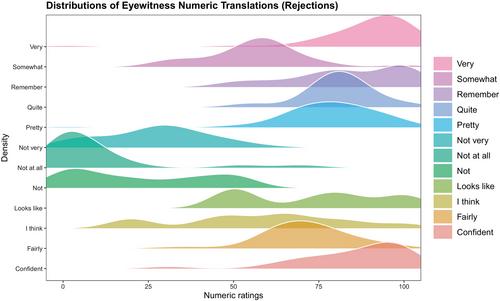 Variability in verbal eyewitness confidence