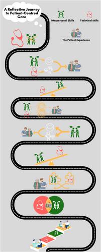 From clinical competence to human connection: A reflective journey to patient-centred care