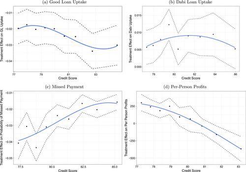 Adapting to Climate Risk With Guaranteed Credit: Evidence From Bangladesh