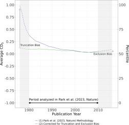 Is there a secular decline in disruptive patents? Correcting for measurement bias