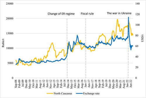 Impact of the Ruble exchange rate regime and Russia's war in Ukraine on wheat prices in Russia