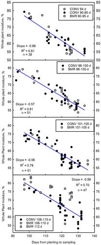 Moisture relationships among conventional and brown-midrib corn hybrids for silage