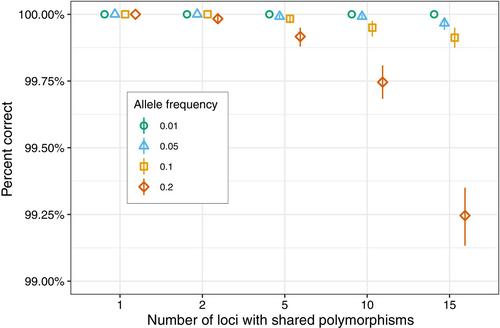 Efficient species identification for Pacific salmon genetic monitoring programs