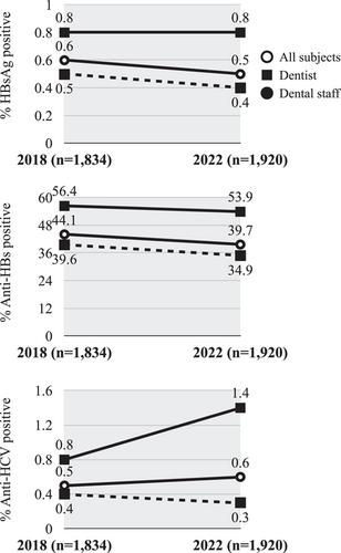 Hepatitis B and C infections among Japanese dental health workers: Insights from vaccination rates and screening results in the Oita prefecture