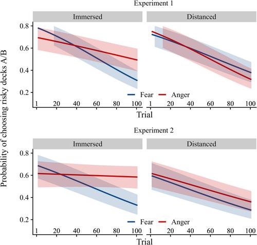 Self-Distancing Regulates the Effect of Incidental Anger (vs. Fear) on Affective Decision-Making Under Uncertainty