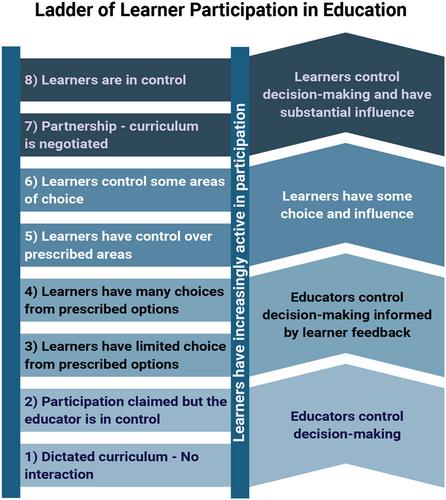 PROTOCOL: Learner-educator co-creation of student assessment in health professional education courses: A scoping review protocol