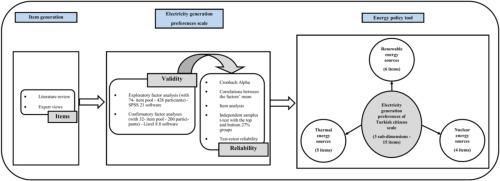 Development of a scale to determine electricity generation preferences of Turkish citizens