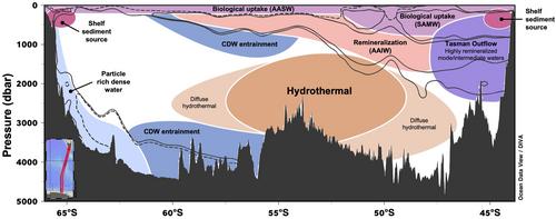 Mechanistic Constraints on the Drivers of Southern Ocean Meridional Iron Distributions Between Tasmania and Antarctica