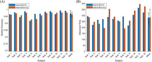 Synchronous hybrid brain–computer interfaces for recognizing emergency braking intention