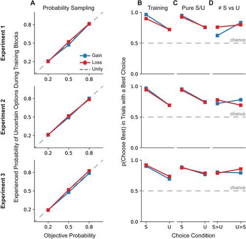 Extreme Outcomes Accentuate Overweighting of Low Probabilities and Underweighting of High Probabilities in Experience-Based Choice