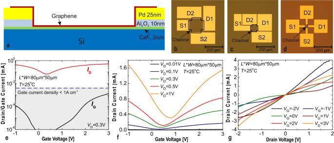 Variability and high temperature reliability of graphene field-effect transistors with thin epitaxial CaF2 insulators