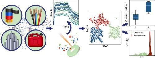 Evaluating the strength of evidence of elemental profiling of polymers with LA-ICP-MS