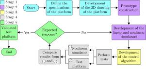 Platform and simulator with three degrees of freedom for testing quadcopters