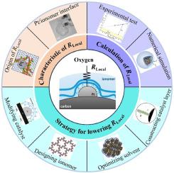 Exploring local oxygen transport in low-Pt loading proton exchange membrane fuel cells: A comprehensive review