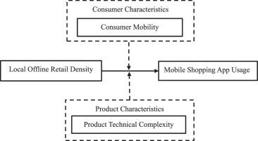 Where you live matters: The impact of offline retail density on mobile shopping app usage