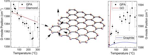 Thermonanomechanics of graphene oxide-M13 bacteriophage nanocomposites -towards graphene-based nanodevices