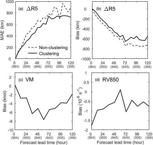 Operational scheme for predicting tropical cyclone wind radius based on a statistical–dynamical approach and track pattern clustering