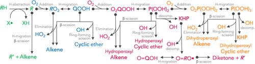 The role of stereochemistry in combustion processes