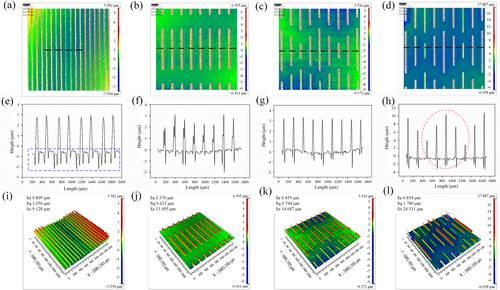 Drag reduction capacity of multi-scale and multi-level riblet in turbulent flow