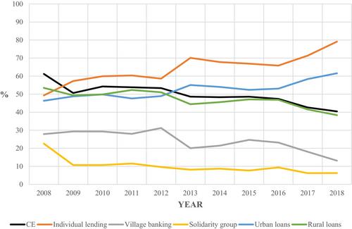 How the method for delivering loans impacts on the economic efficiency of microfinance institutions