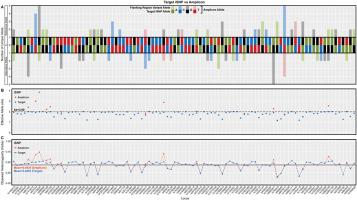 Performance and characterization of 94 identity-informative SNPs in Northern Han Chinese using ForenSeq ™ DNA signature prep kit