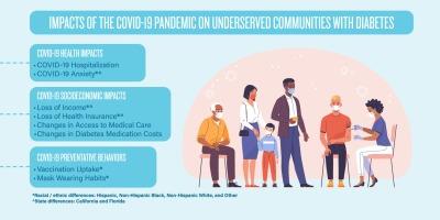 COVID-19 impacts and inequities among underserved communities with diabetes