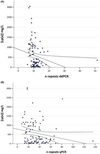 Digital droplet PCR versus quantitative PCR for lipoprotein (a) kringle IV type 2 repeat polymorphism genetic characterization