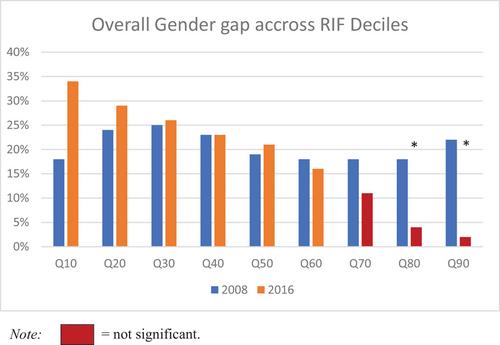 Gender differences in agricultural productivity in Côte d'Ivoire: Distribution, drivers, and changes over time