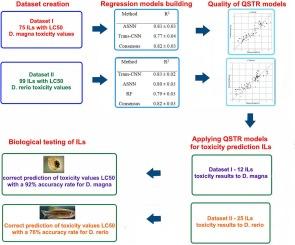 New QSTR models to evaluation of imidazolium- and pyridinium-contained ionic liquids toxicity