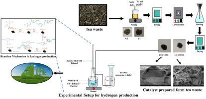 Utilization of waste tea leaves as metal-free catalyst for hydrogen generation via ethanolysis of Sodium Borohydride