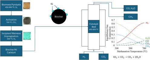 Engineering biochar-supported nickel catalysts for efficient CO2 methanation