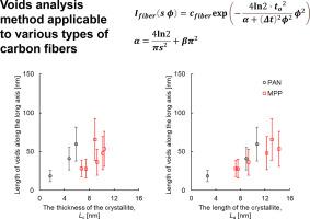 Small-angle x-ray scattering analysis of carbon fiber voids considering void length distribution