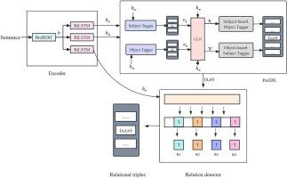 ParTRE: A relational triple extraction model of complicated entities and imbalanced relations in Parkinson’s disease