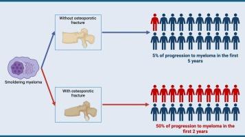 High rate of progression to symptomatic multiple myeloma in patients with smoldering myeloma and isolated osteoporotic vertebral fracture