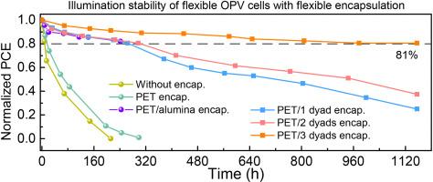 Encapsulation of flexible organic solar cells via parylene and alumina dyads