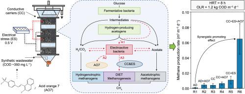 Electrical stress and acid orange 7 synergistically clear the blockage of electron flow in the methanogenesis of low-strength wastewater