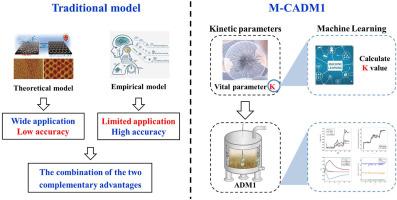 A hybrid approach of anaerobic digestion model no. 1 and machine learning to model and optimize continuous anaerobic digestion processes