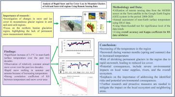 Analysis of rapid snow and ice cover loss in mountain glaciers of arid and semi-arid regions using remote sensing data