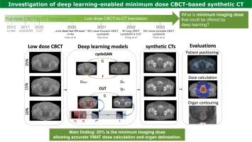 Minimum imaging dose for deep learning-based pelvic synthetic computed tomography generation from cone beam images