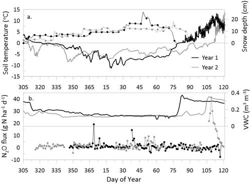 Overwinter and Spring Thaw Nitrous Oxide Fluxes in a Northern Prairie Cropland Are Limited but a Significant Proportion of Annual Emissions