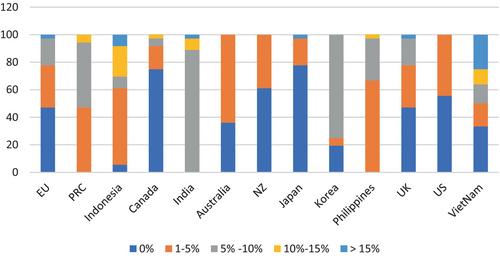 Did economic cooperation encourage trade in essential medical goods? Empirical evidence from the Asia–Pacific during COVID-19