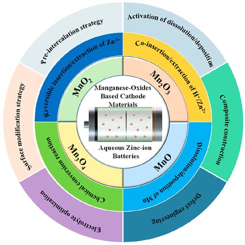 Manganese-Based Oxide Cathode Materials for Aqueous Zinc-Ion Batteries: Materials, Mechanism, Challenges, and Strategies