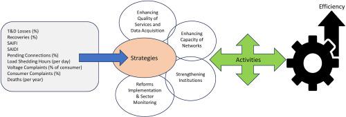 Enhancing electricity distribution efficiency in Pakistan: A framework for progress and action