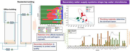 Tap water microbiome shifts in secondary water supply for high-rise buildings